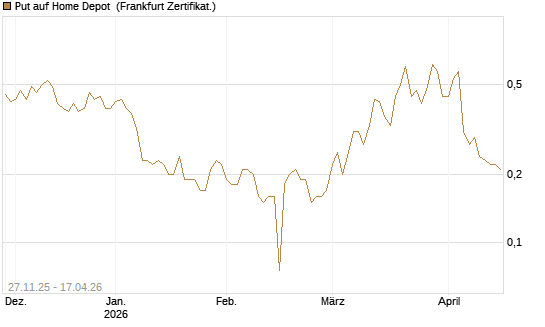 Put auf Home Depot [BNP Paribas Emissions- und Handelsges.] Chart