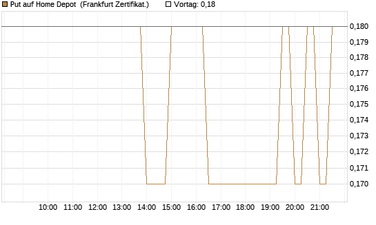 Put auf Home Depot [BNP Paribas Emissions- und Handelsges.] Chart