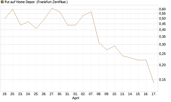 Put auf Home Depot [BNP Paribas Emissions- und Handelsges.] Chart