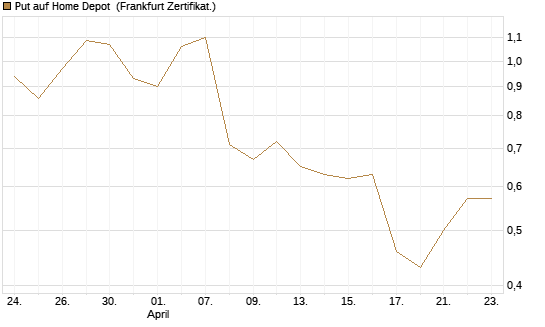 Put auf Home Depot [BNP Paribas Emissions- und Handelsges.] Chart