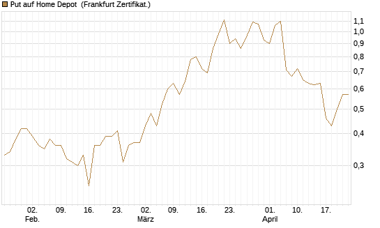 Put auf Home Depot [BNP Paribas Emissions- und Handelsges.] Chart