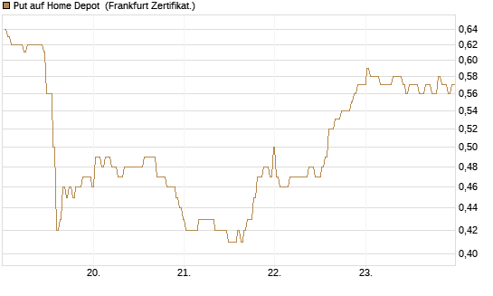 Put auf Home Depot [BNP Paribas Emissions- und Handelsges.] Chart