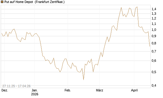 Put auf Home Depot [BNP Paribas Emissions- und Handelsges.] Chart