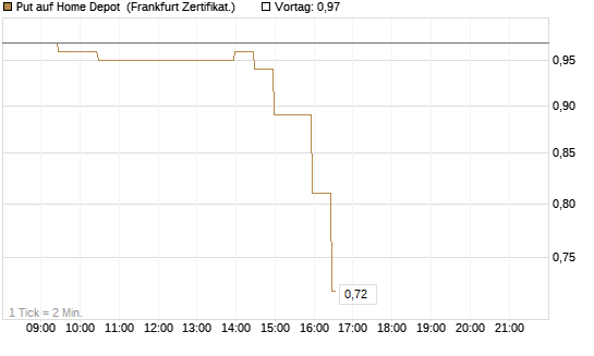 Put auf Home Depot [BNP Paribas Emissions- und Handelsges.] Chart