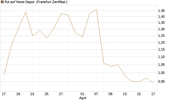 Put auf Home Depot [BNP Paribas Emissions- und Handelsges.] Chart
