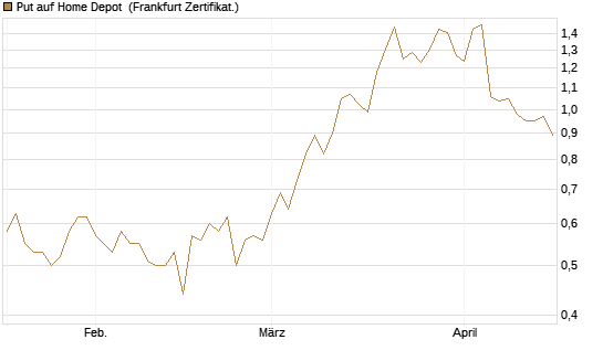 Put auf Home Depot [BNP Paribas Emissions- und Handelsges.] Chart
