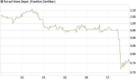 Put auf Home Depot [BNP Paribas Emissions- und Handelsges.] Chart