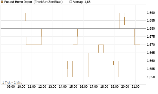 Put auf Home Depot [BNP Paribas Emissions- und Handelsges.] Chart