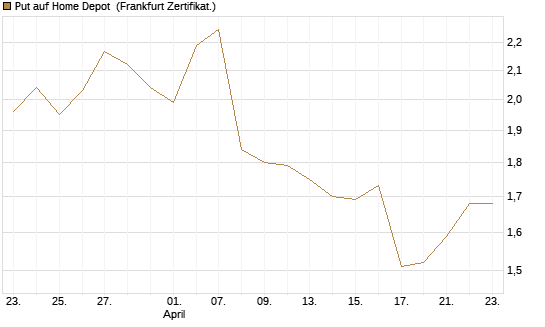 Put auf Home Depot [BNP Paribas Emissions- und Handelsges.] Chart