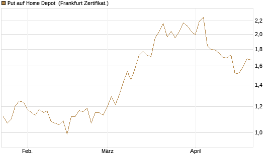 Put auf Home Depot [BNP Paribas Emissions- und Handelsges.] Chart