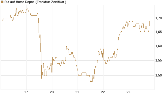 Put auf Home Depot [BNP Paribas Emissions- und Handelsges.] Chart