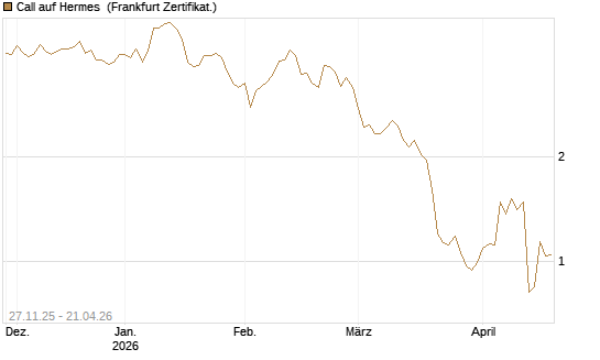 Call auf Hermes [BNP Paribas Emissions- und Handelsges.] Chart