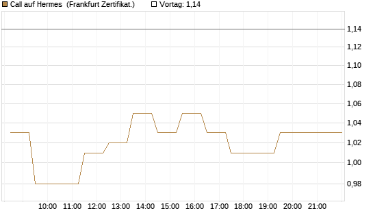 Call auf Hermes [BNP Paribas Emissions- und Handelsges.] Chart