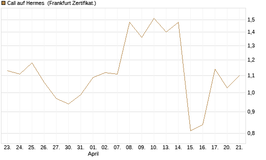 Call auf Hermes [BNP Paribas Emissions- und Handelsges.] Chart