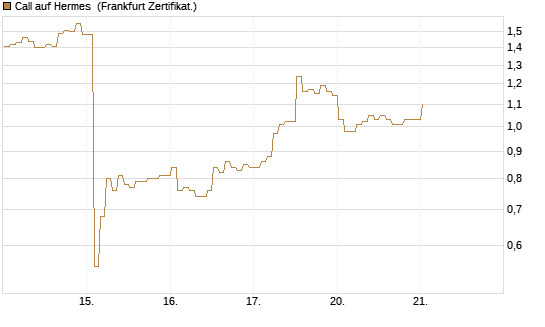 Call auf Hermes [BNP Paribas Emissions- und Handelsges.] Chart