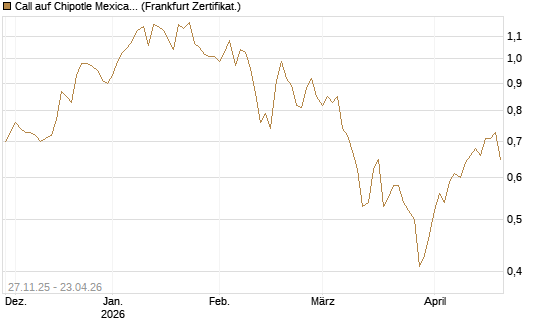Call auf Chipotle Mexican Grill [BNP Paribas Emissions- und Handelsges.] Chart
