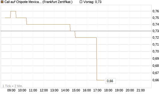 Call auf Chipotle Mexican Grill [BNP Paribas Emissions- und Handelsges.] Chart