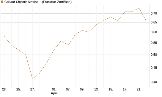 Call auf Chipotle Mexican Grill [BNP Paribas Emissions- und Handelsges.] Chart