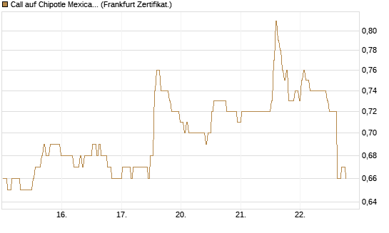 Call auf Chipotle Mexican Grill [BNP Paribas Emissions- und Handelsges.] Chart