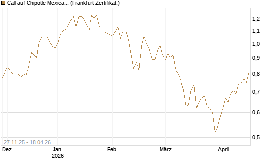 Call auf Chipotle Mexican Grill [BNP Paribas Emissions- und Handelsges.] Chart