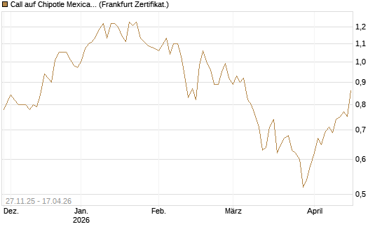 Call auf Chipotle Mexican Grill [BNP Paribas Emissions- und Handelsges.] Chart
