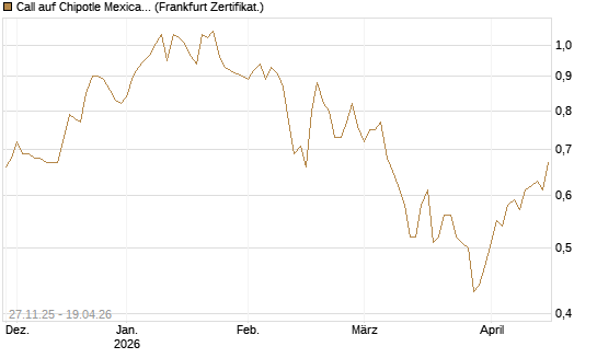 Call auf Chipotle Mexican Grill [BNP Paribas Emissions- und Handelsges.] Chart
