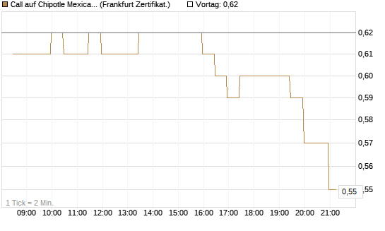 Call auf Chipotle Mexican Grill [BNP Paribas Emissions- und Handelsges.] Chart