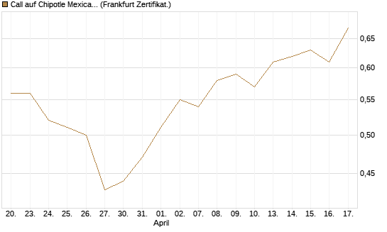 Call auf Chipotle Mexican Grill [BNP Paribas Emissions- und Handelsges.] Chart