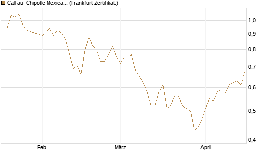 Call auf Chipotle Mexican Grill [BNP Paribas Emissions- und Handelsges.] Chart
