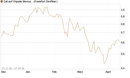 Call auf Chipotle Mexican Grill [BNP Paribas Emissions- und Handelsges.] Chart