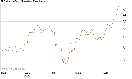 Call auf eBay [BNP Paribas Emissions- und Handelsges.] Chart