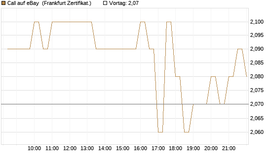 Call auf eBay [BNP Paribas Emissions- und Handelsges.] Chart