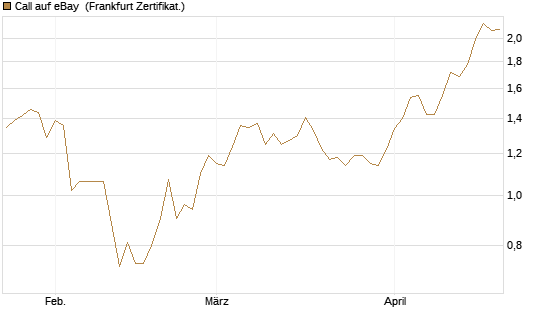 Call auf eBay [BNP Paribas Emissions- und Handelsges.] Chart