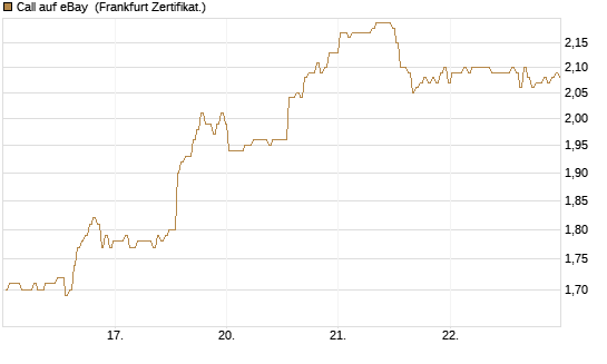 Call auf eBay [BNP Paribas Emissions- und Handelsges.] Chart