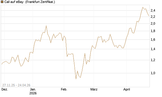 Call auf eBay [BNP Paribas Emissions- und Handelsges.] Chart