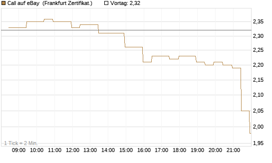 Call auf eBay [BNP Paribas Emissions- und Handelsges.] Chart