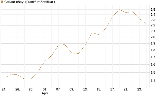 Call auf eBay [BNP Paribas Emissions- und Handelsges.] Chart