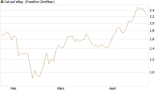 Call auf eBay [BNP Paribas Emissions- und Handelsges.] Chart
