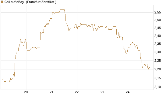 Call auf eBay [BNP Paribas Emissions- und Handelsges.] Chart