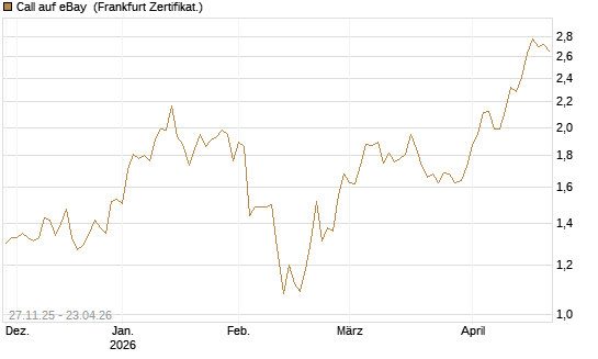 Call auf eBay [BNP Paribas Emissions- und Handelsges.] Chart