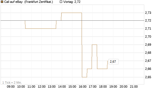 Call auf eBay [BNP Paribas Emissions- und Handelsges.] Chart