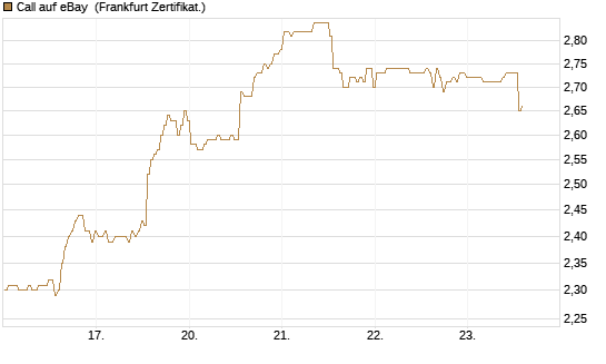 Call auf eBay [BNP Paribas Emissions- und Handelsges.] Chart