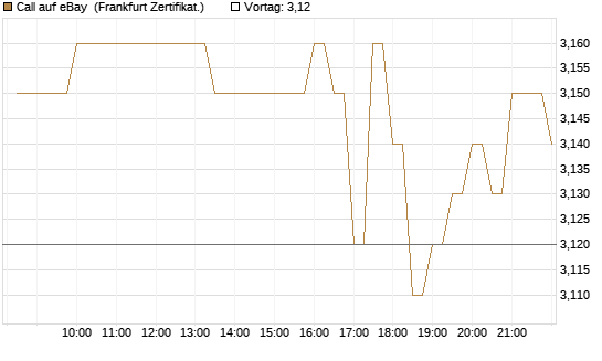 Call auf eBay [BNP Paribas Emissions- und Handelsges.] Chart