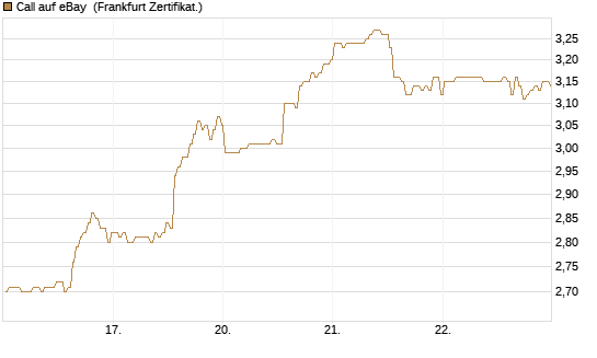 Call auf eBay [BNP Paribas Emissions- und Handelsges.] Chart