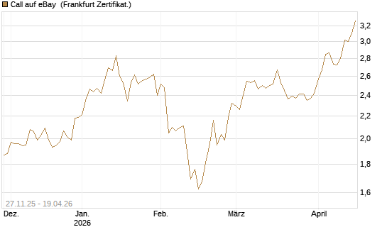 Call auf eBay [BNP Paribas Emissions- und Handelsges.] Chart