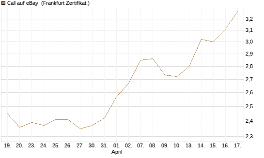 Call auf eBay [BNP Paribas Emissions- und Handelsges.] Chart