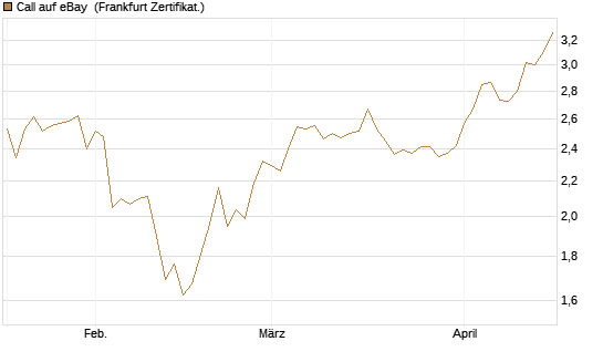Call auf eBay [BNP Paribas Emissions- und Handelsges.] Chart