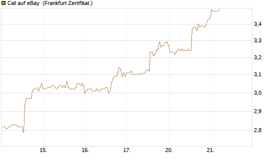 Call auf eBay [BNP Paribas Emissions- und Handelsges.] Chart