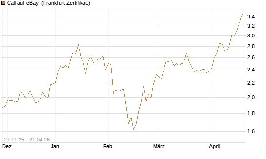 Call auf eBay [BNP Paribas Emissions- und Handelsges.] Chart
