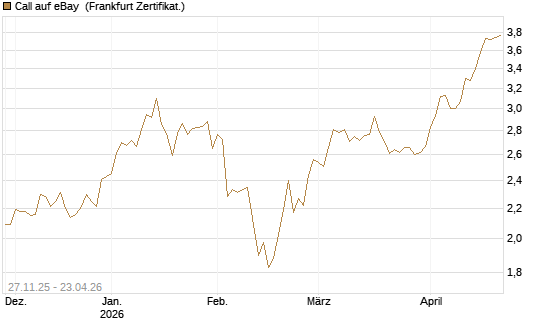 Call auf eBay [BNP Paribas Emissions- und Handelsges.] Chart